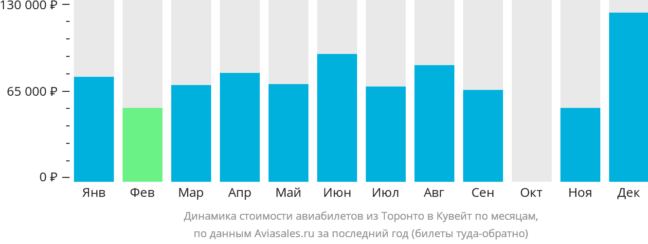 Динамика стоимости авиабилетов из Торонто в Эль-Кувейт по месяцам