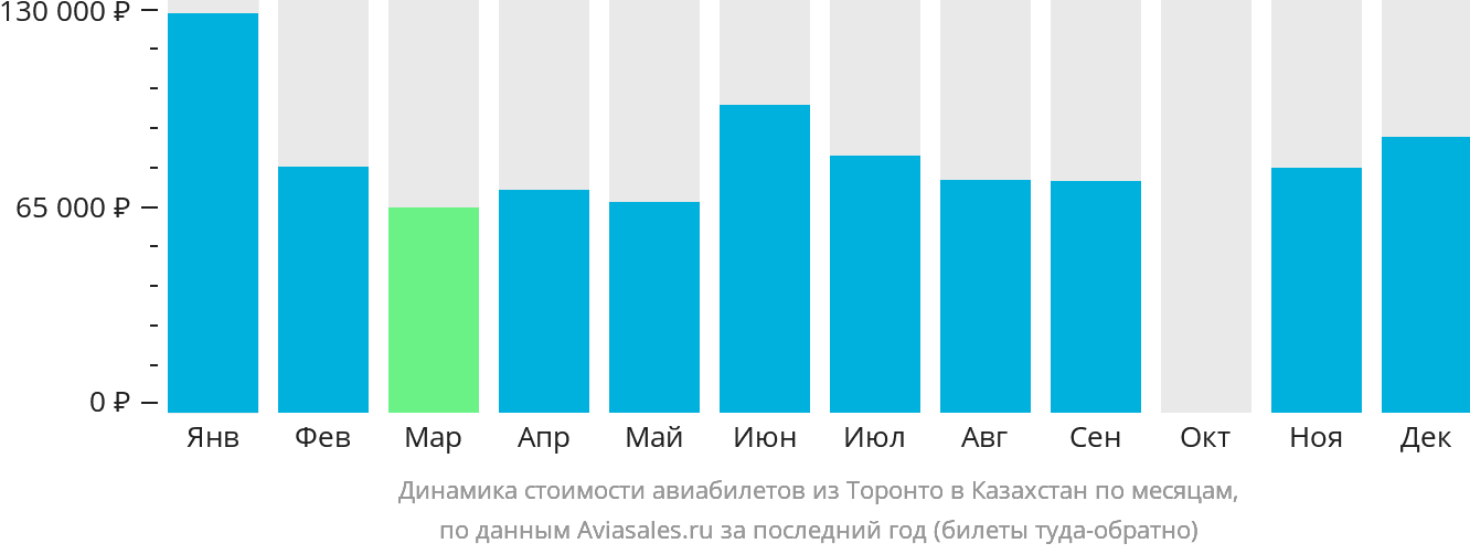 Динамика стоимости авиабилетов из Торонто в Казахстан по месяцам