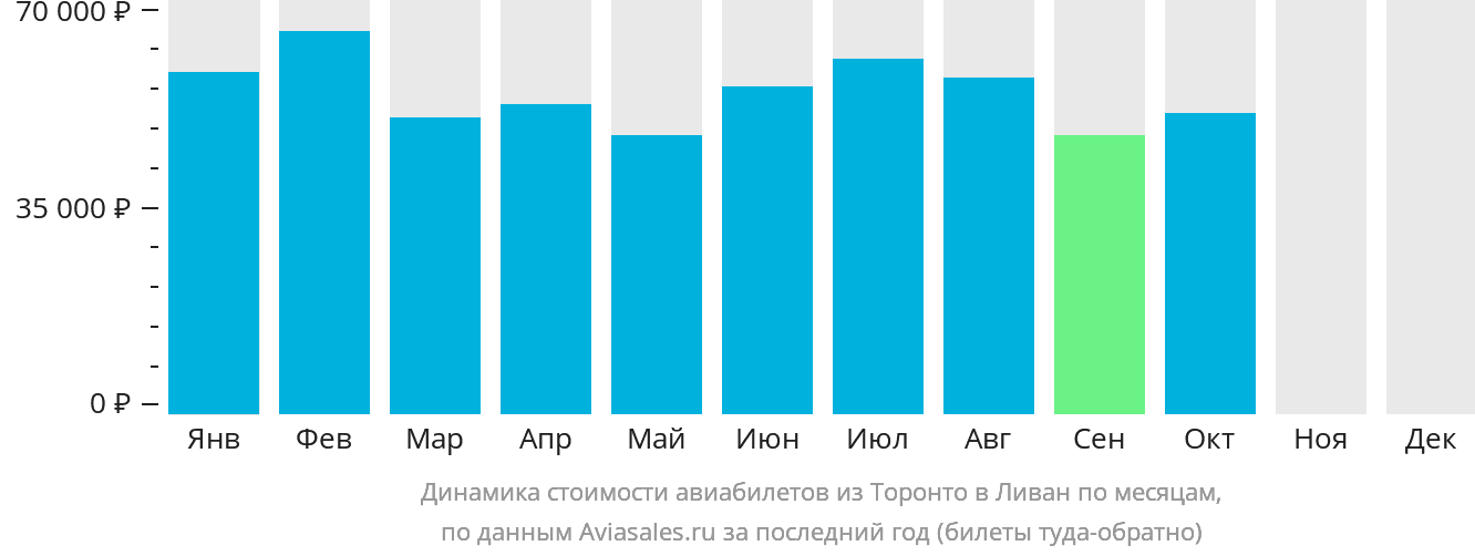 Динамика стоимости авиабилетов из Торонто в Ливан по месяцам