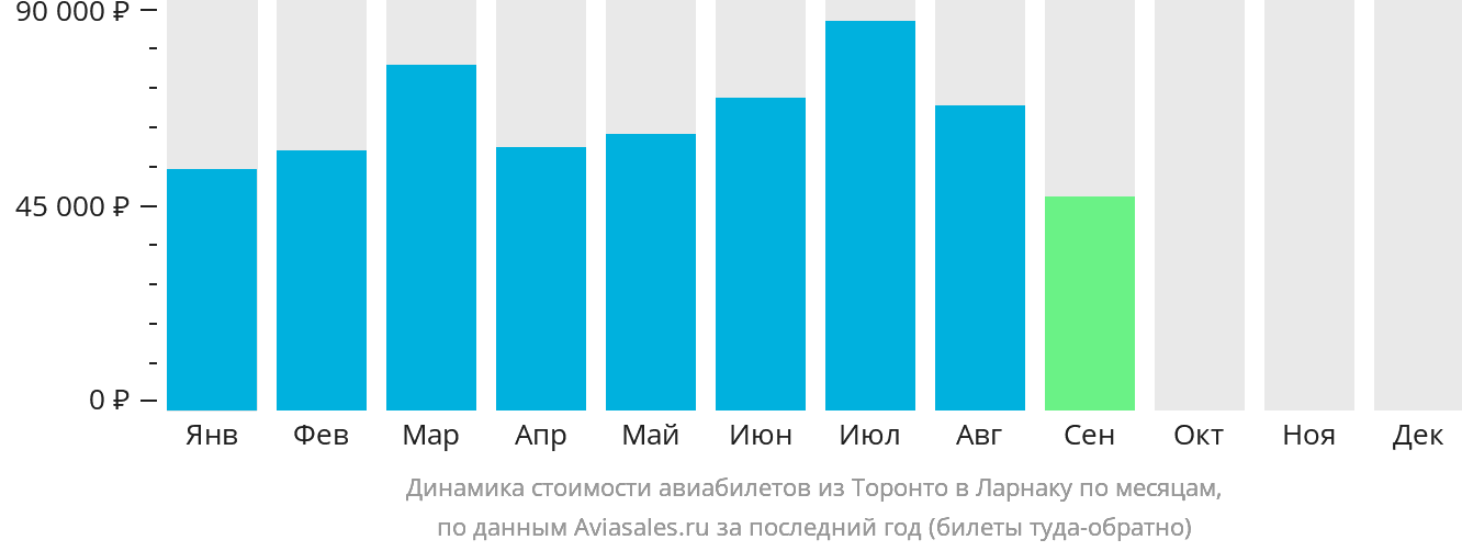 Динамика стоимости авиабилетов из Торонто в Ларнаку по месяцам