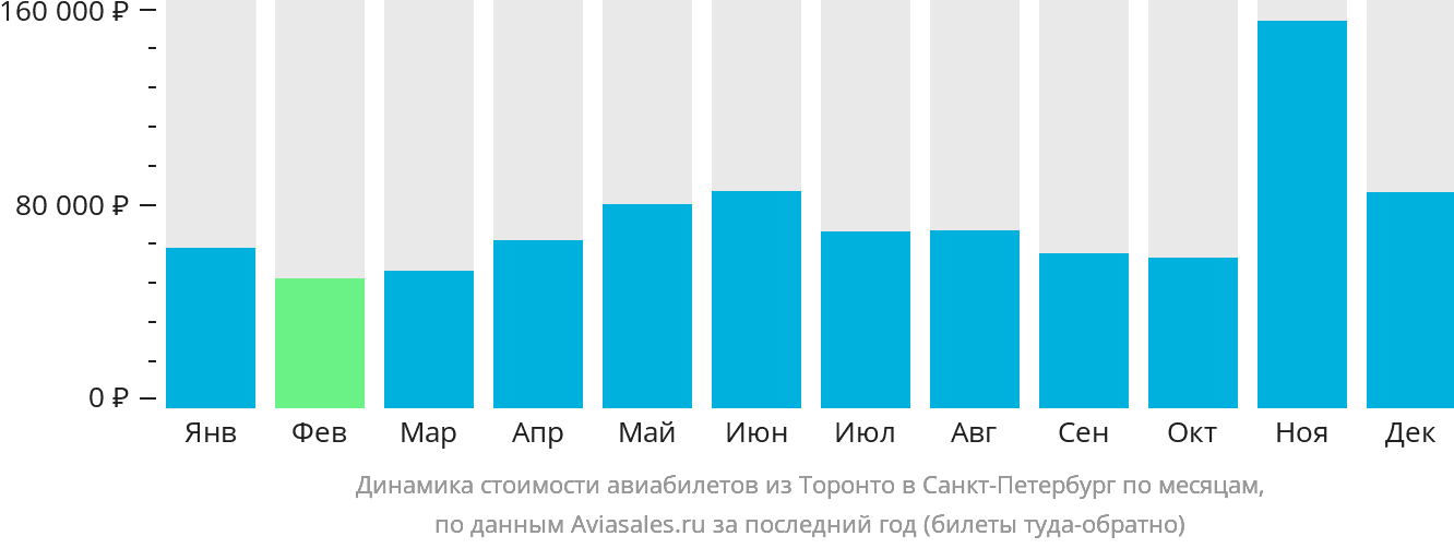 Динамика стоимости авиабилетов из Торонто в Санкт-Петербург по месяцам