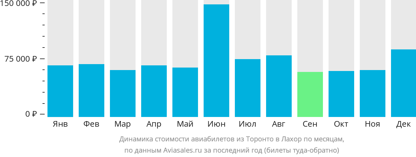 Динамика стоимости авиабилетов из Торонто в Лахор по месяцам