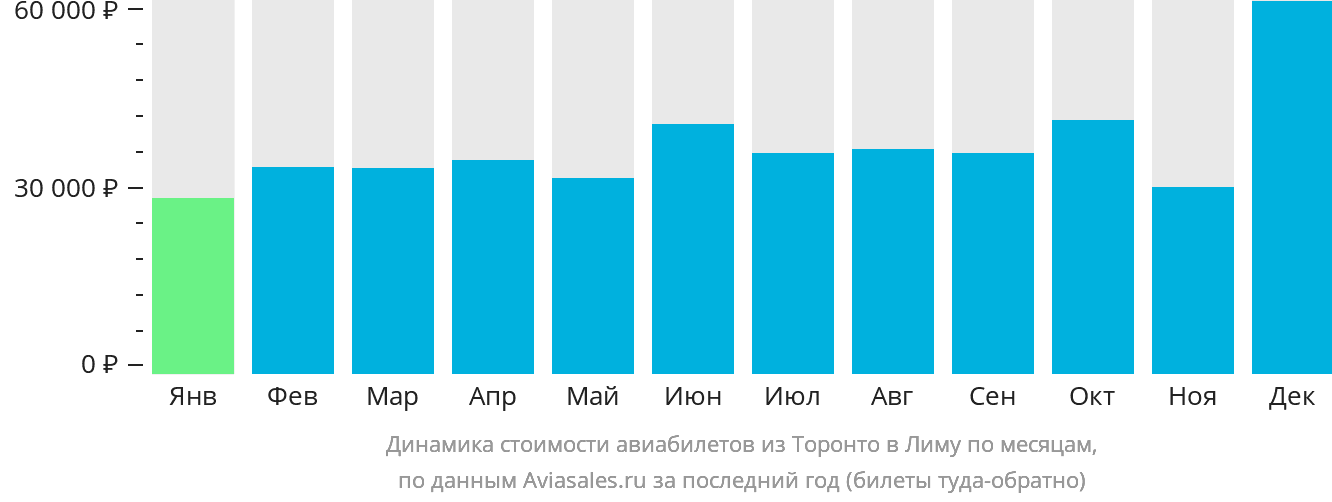 Динамика стоимости авиабилетов из Торонто в Лиму по месяцам