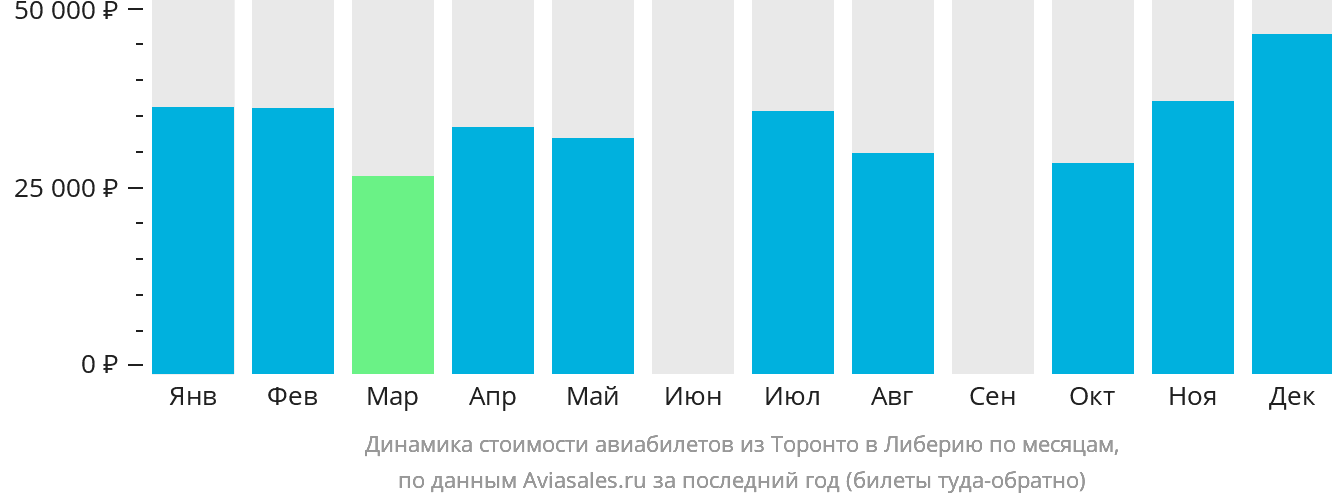 Динамика стоимости авиабилетов из Торонто в Либерию по месяцам