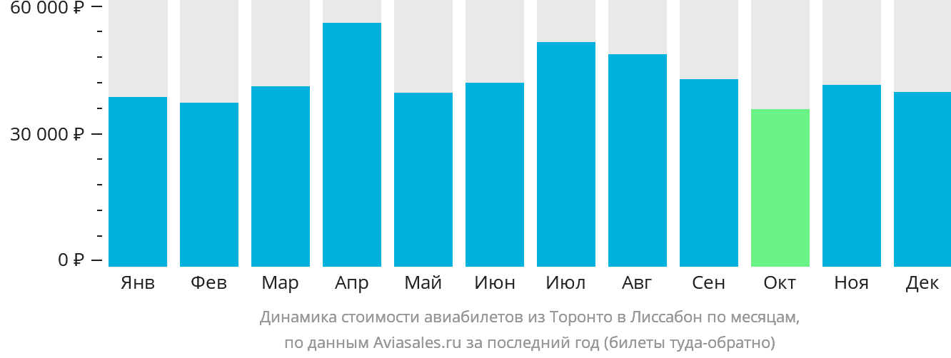 Динамика стоимости авиабилетов из Торонто в Лиссабон по месяцам