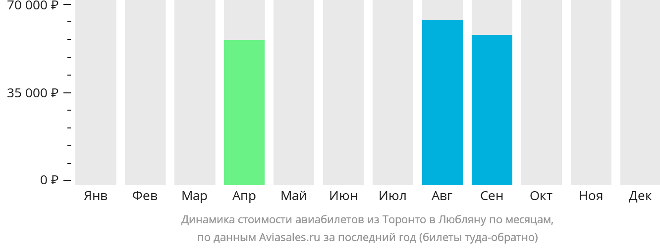 Динамика стоимости авиабилетов из Торонто в Любляну по месяцам