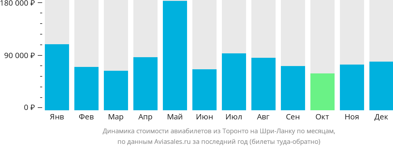 Динамика стоимости авиабилетов из Торонто на Шри-Ланку по месяцам