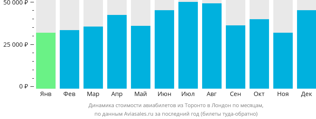 Динамика стоимости авиабилетов из Торонто в Лондон по месяцам