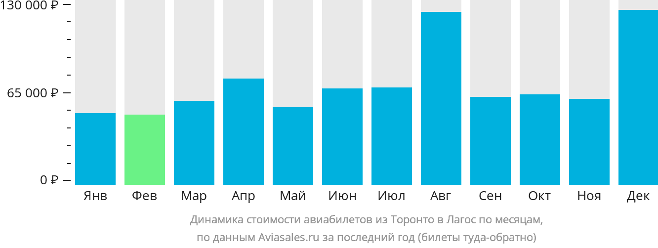 Динамика стоимости авиабилетов из Торонто в Лагос по месяцам