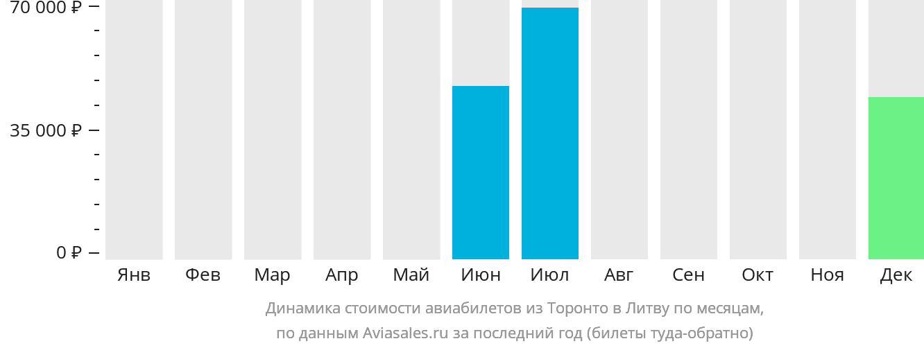 Динамика стоимости авиабилетов из Торонто в Литву по месяцам