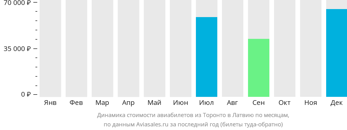 Динамика стоимости авиабилетов из Торонто в Латвию по месяцам