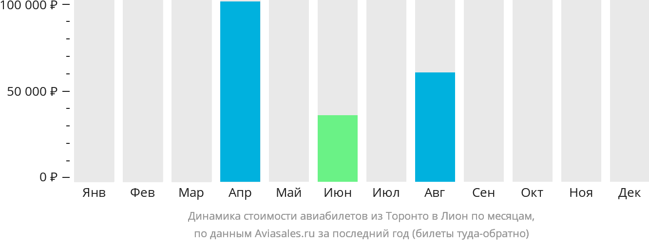 Динамика стоимости авиабилетов из Торонто в Лион по месяцам
