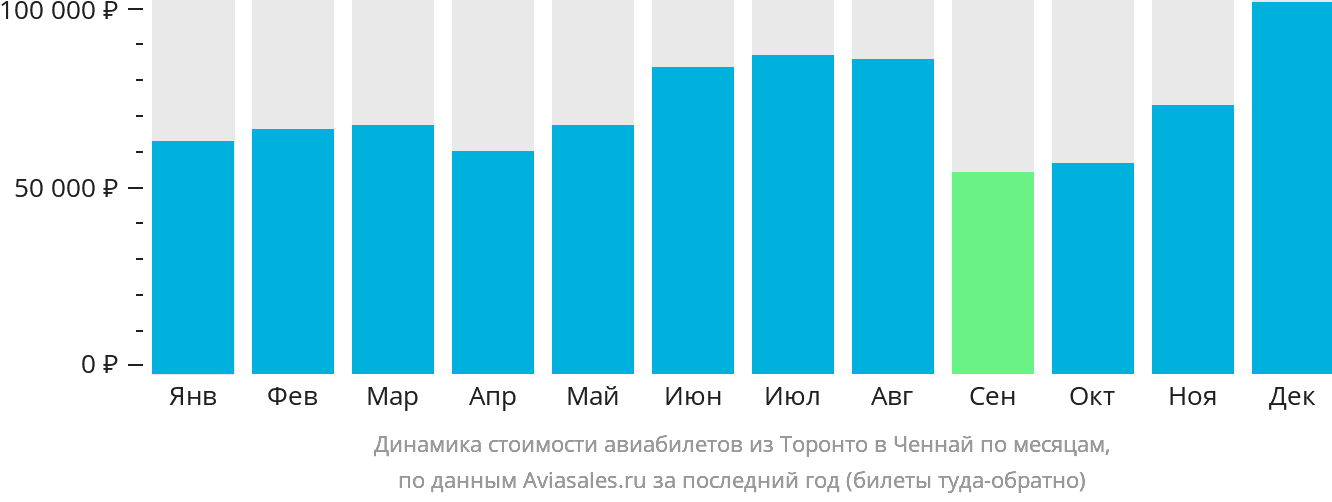 Динамика стоимости авиабилетов из Торонто в Ченнай по месяцам