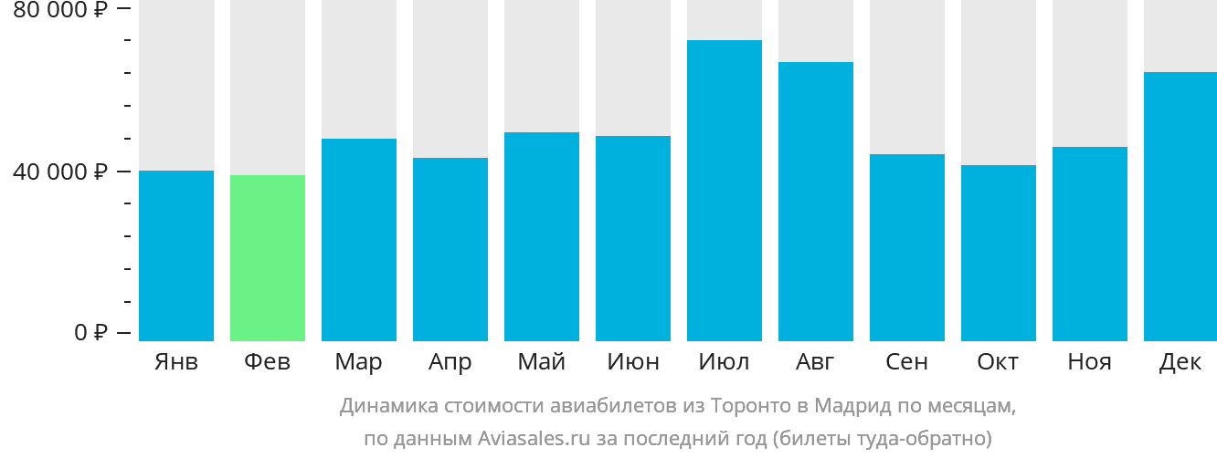 Динамика стоимости авиабилетов из Торонто в Мадрид по месяцам