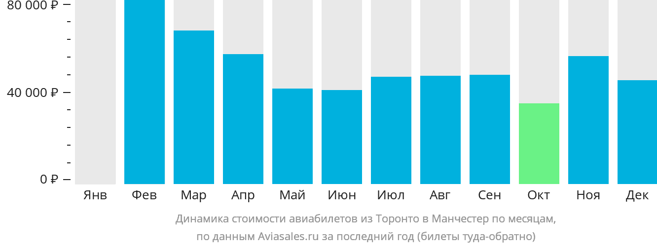 Динамика стоимости авиабилетов из Торонто в Манчестер по месяцам