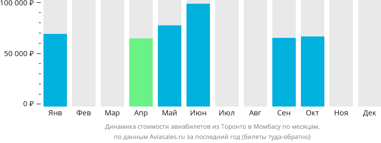 Динамика стоимости авиабилетов из Торонто в Момбасу по месяцам