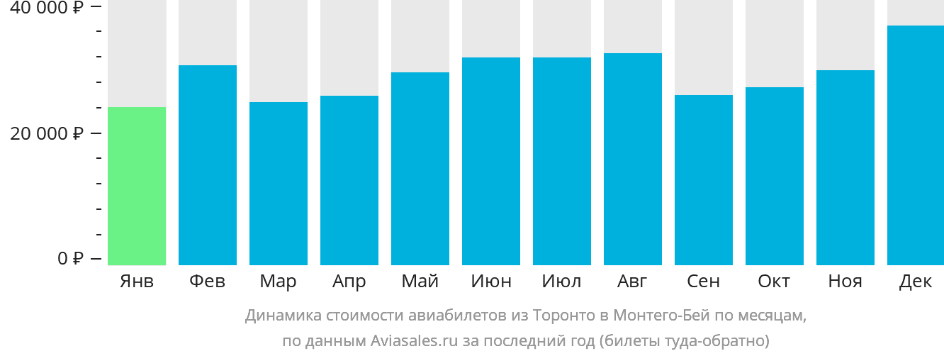 Динамика стоимости авиабилетов из Торонто в Монтего-Бей по месяцам