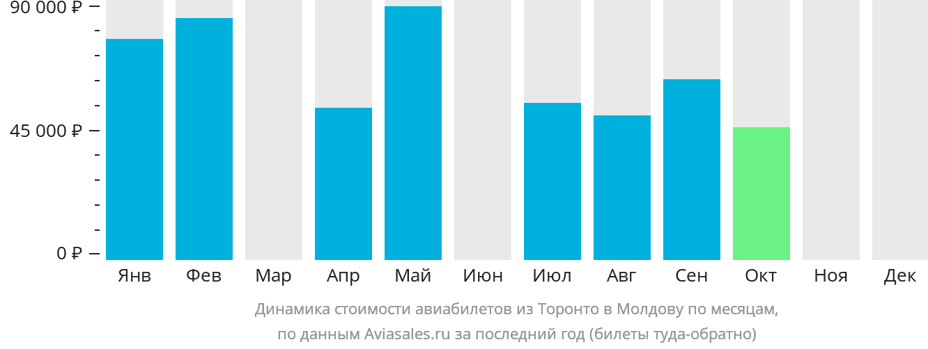 Динамика стоимости авиабилетов из Торонто в Молдову по месяцам
