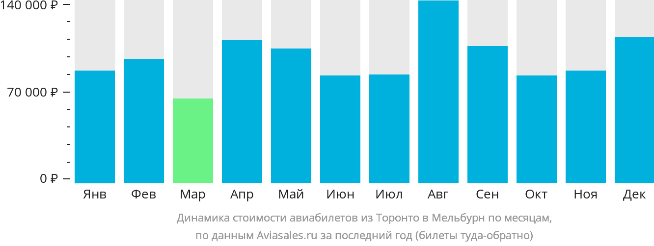 Динамика стоимости авиабилетов из Торонто в Мельбурн по месяцам