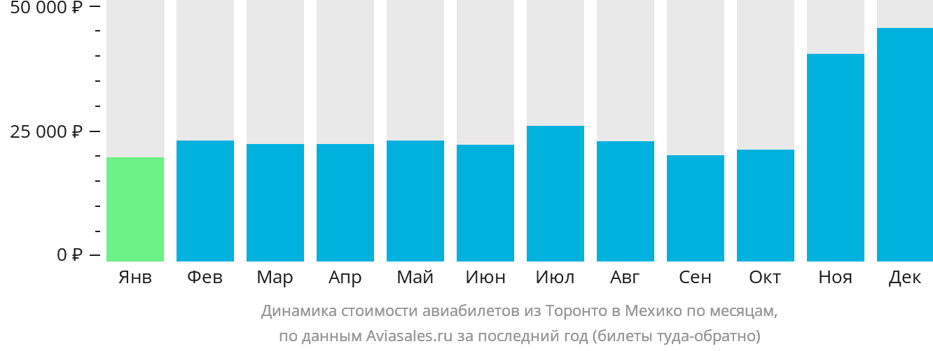 Динамика стоимости авиабилетов из Торонто в Мехико по месяцам