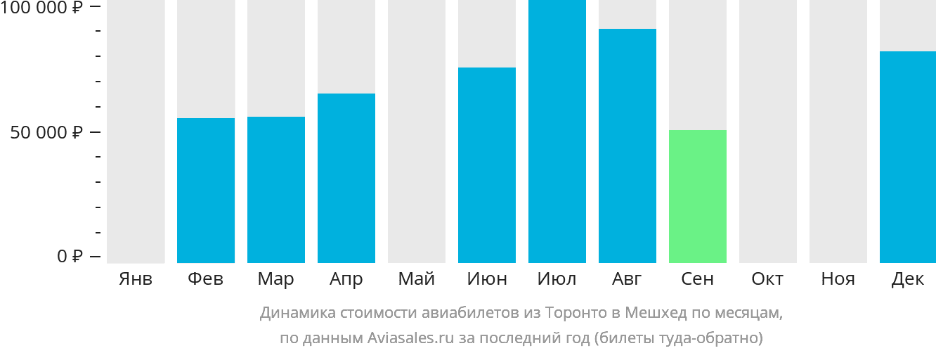 Динамика стоимости авиабилетов из Торонто в Мешхед по месяцам
