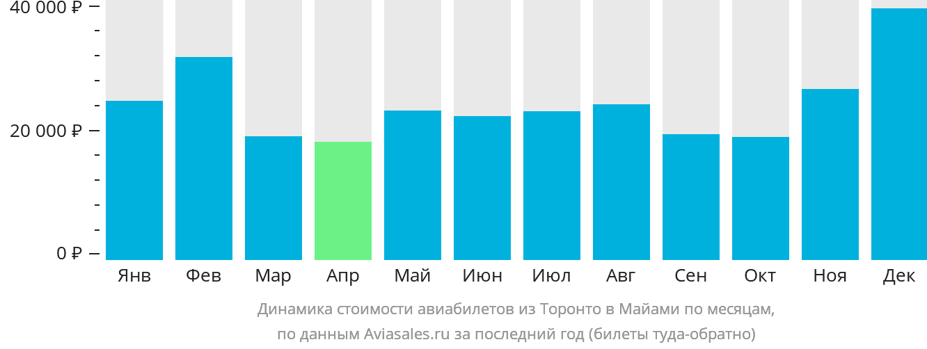 Динамика стоимости авиабилетов из Торонто в Майами по месяцам