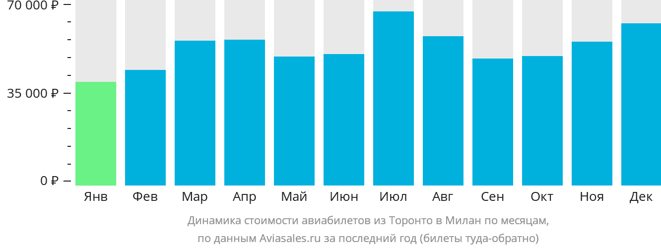 Динамика стоимости авиабилетов из Торонто в Милан по месяцам