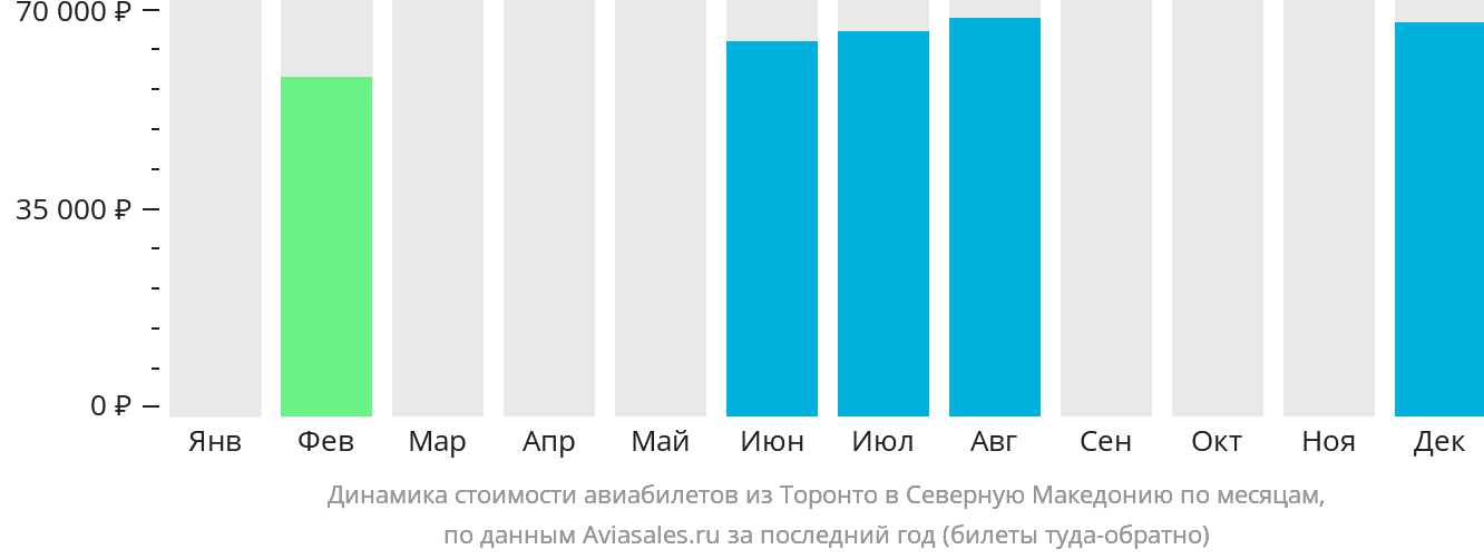 Динамика стоимости авиабилетов из Торонто в Северную Македонию по месяцам