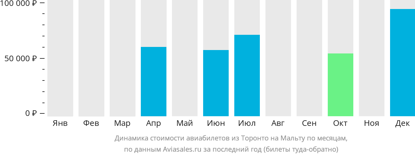 Динамика стоимости авиабилетов из Торонто на Мальту по месяцам