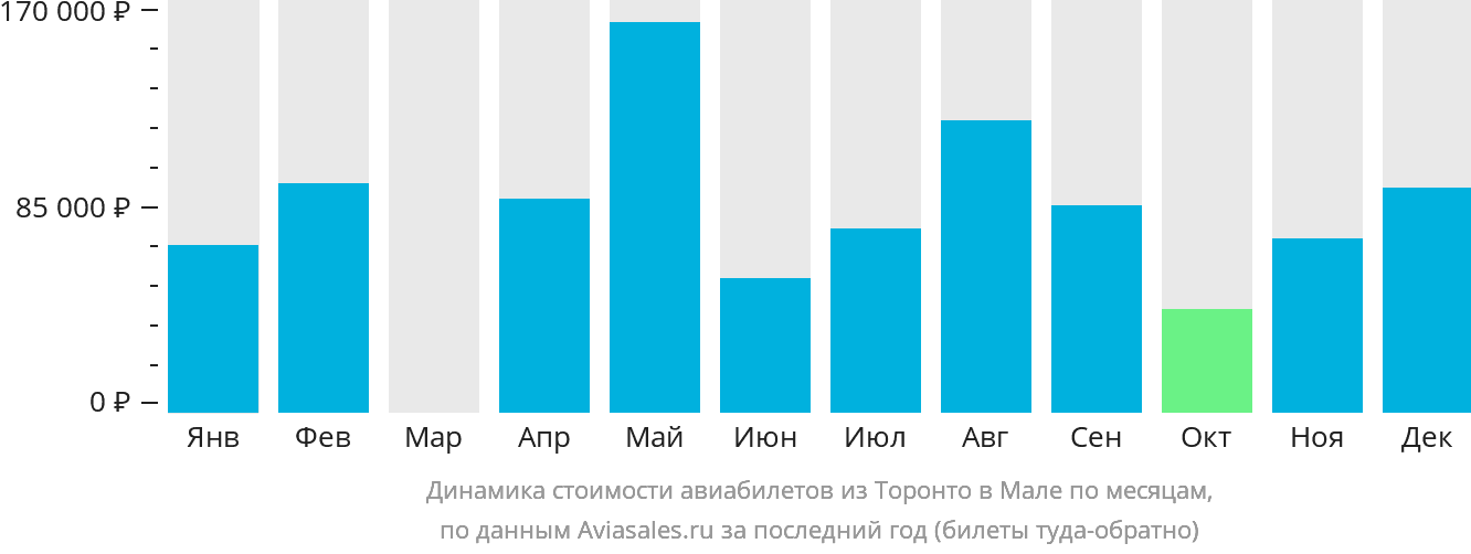 Динамика стоимости авиабилетов из Торонто в Мале по месяцам