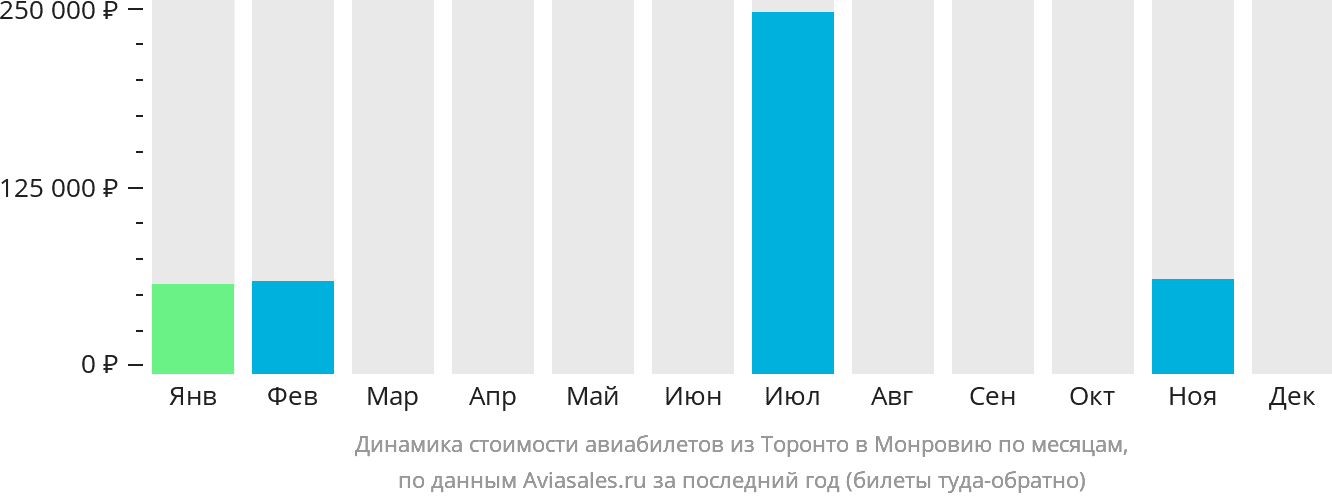 Динамика стоимости авиабилетов из Торонто в Монровию по месяцам