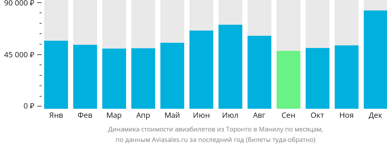 Динамика стоимости авиабилетов из Торонто в Манилу по месяцам