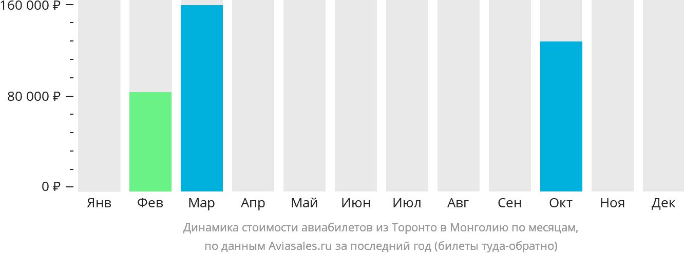 Динамика стоимости авиабилетов из Торонто в Монголию по месяцам