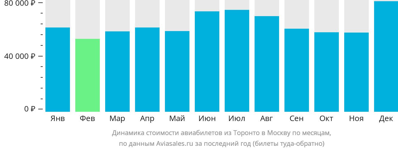 Динамика стоимости авиабилетов из Торонто в Москву по месяцам