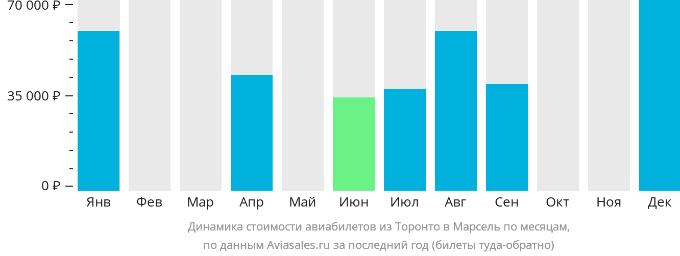 Динамика стоимости авиабилетов из Торонто в Марсель по месяцам