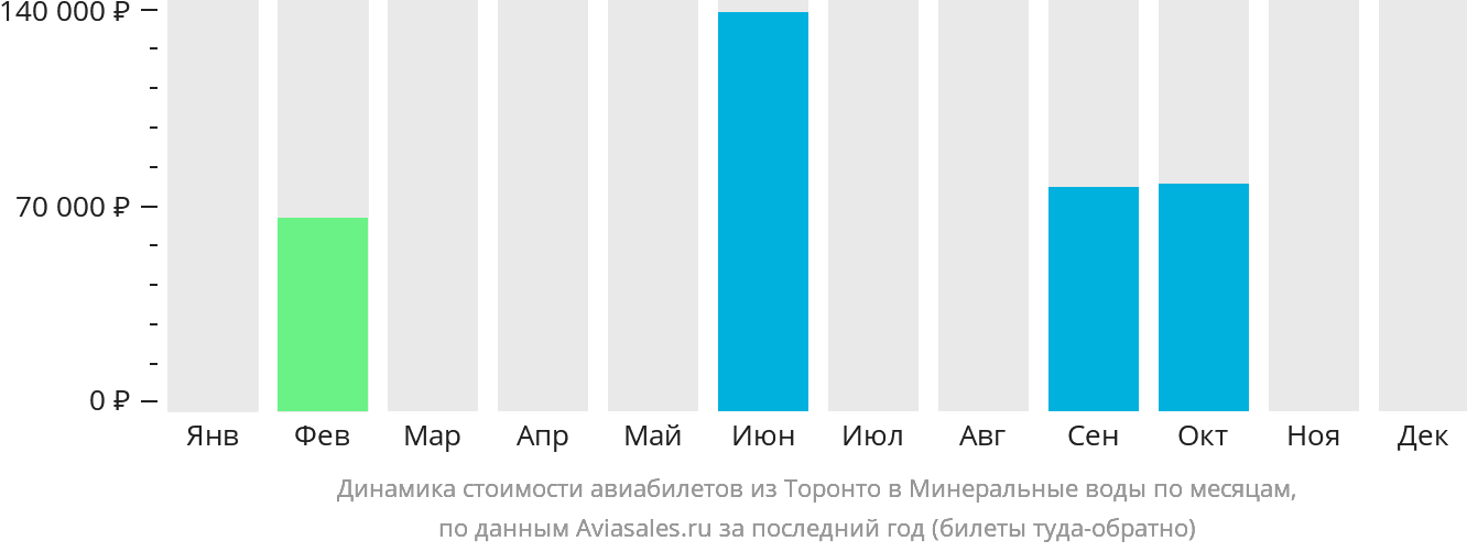 Динамика стоимости авиабилетов из Торонто в Минеральные Воды по месяцам