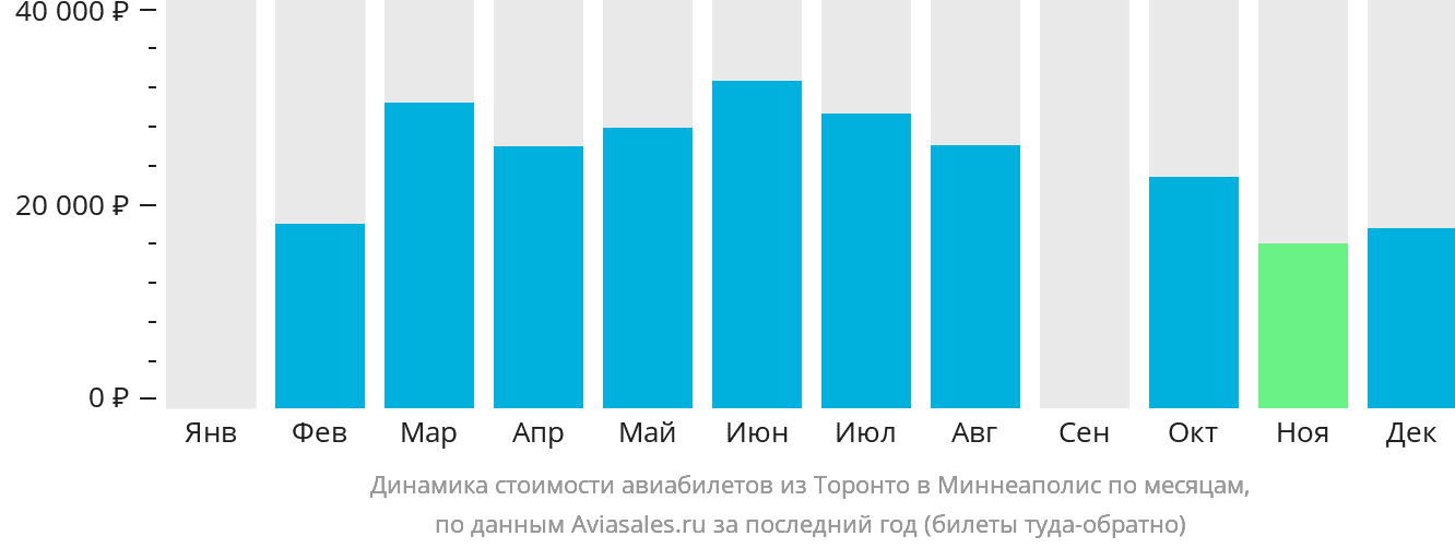Динамика стоимости авиабилетов из Торонто в Миннеаполис по месяцам