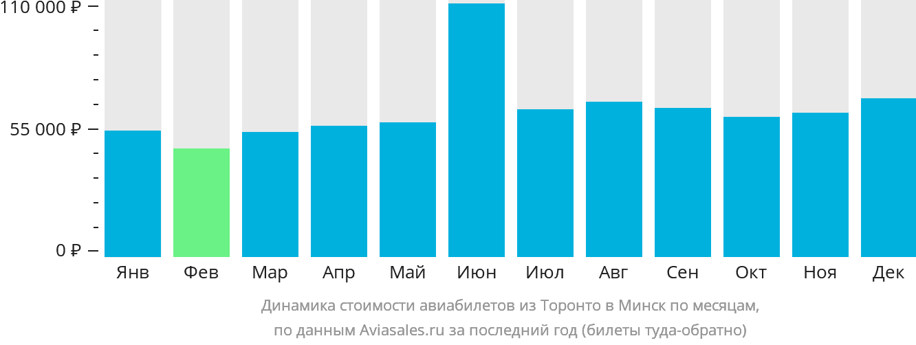 Динамика стоимости авиабилетов из Торонто в Минск по месяцам