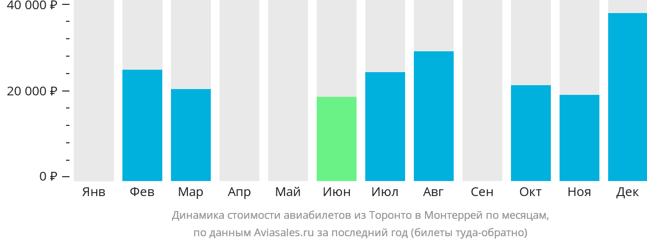 Динамика стоимости авиабилетов из Торонто в Монтеррей по месяцам