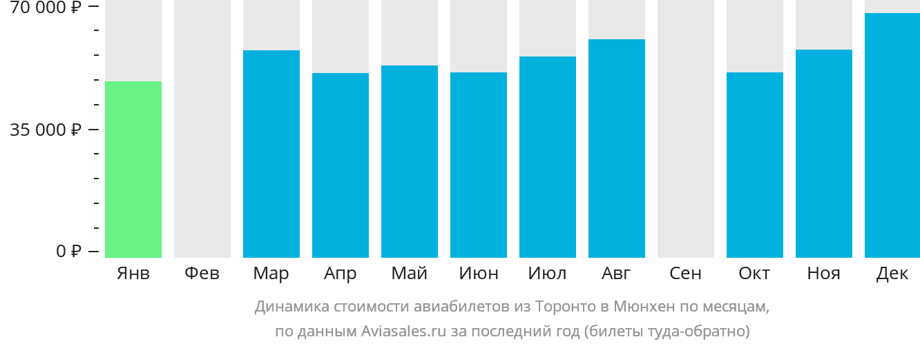Динамика стоимости авиабилетов из Торонто в Мюнхен по месяцам