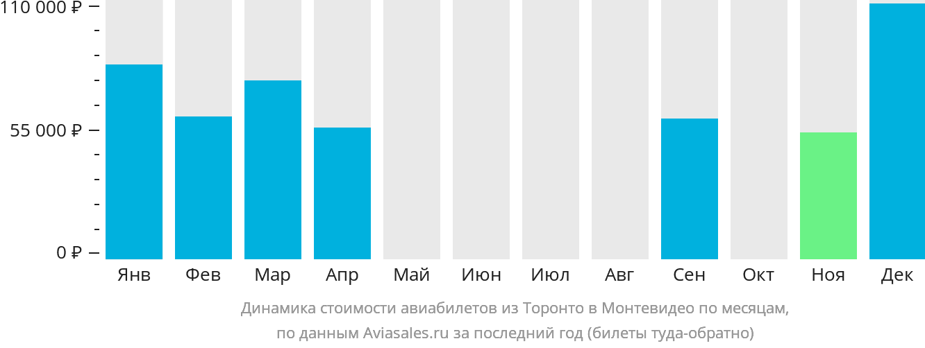 Динамика стоимости авиабилетов из Торонто в Монтевидео по месяцам