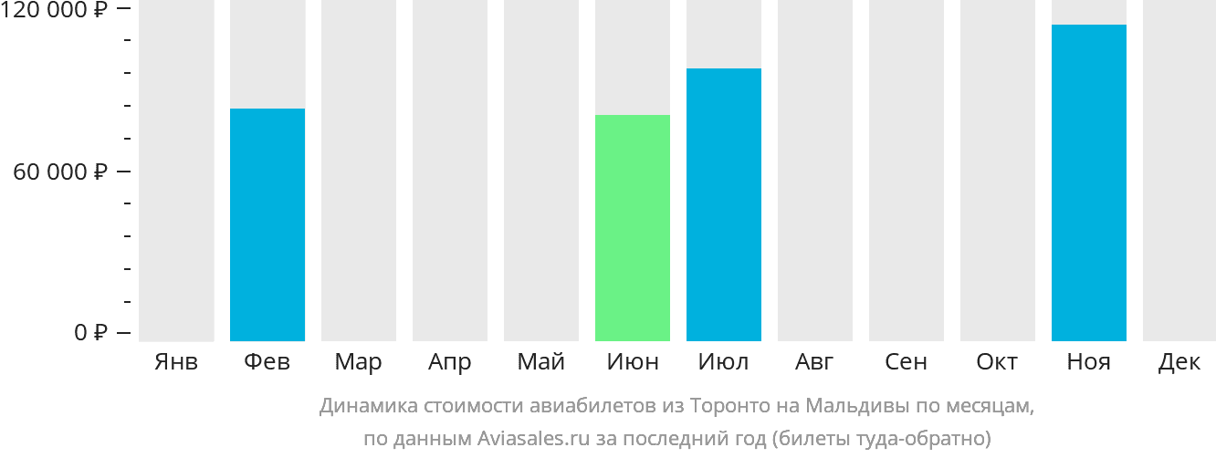 Динамика стоимости авиабилетов из Торонто на Мальдивы по месяцам