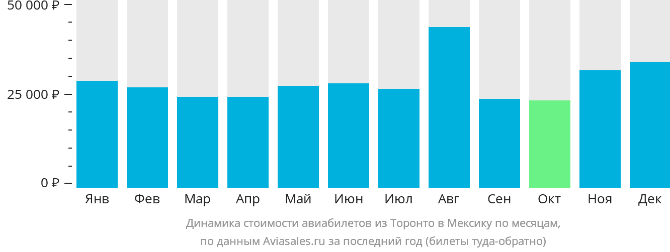 Динамика стоимости авиабилетов из Торонто в Мексику по месяцам