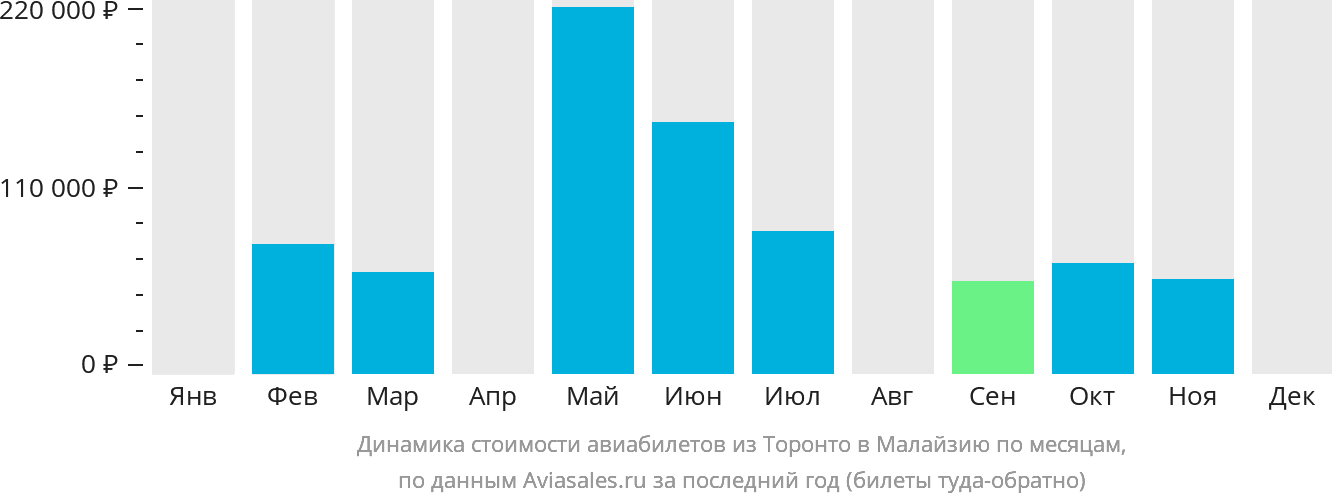 Динамика стоимости авиабилетов из Торонто в Малайзию по месяцам