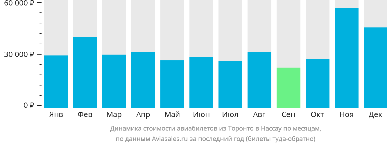 Динамика стоимости авиабилетов из Торонто в Нассау по месяцам