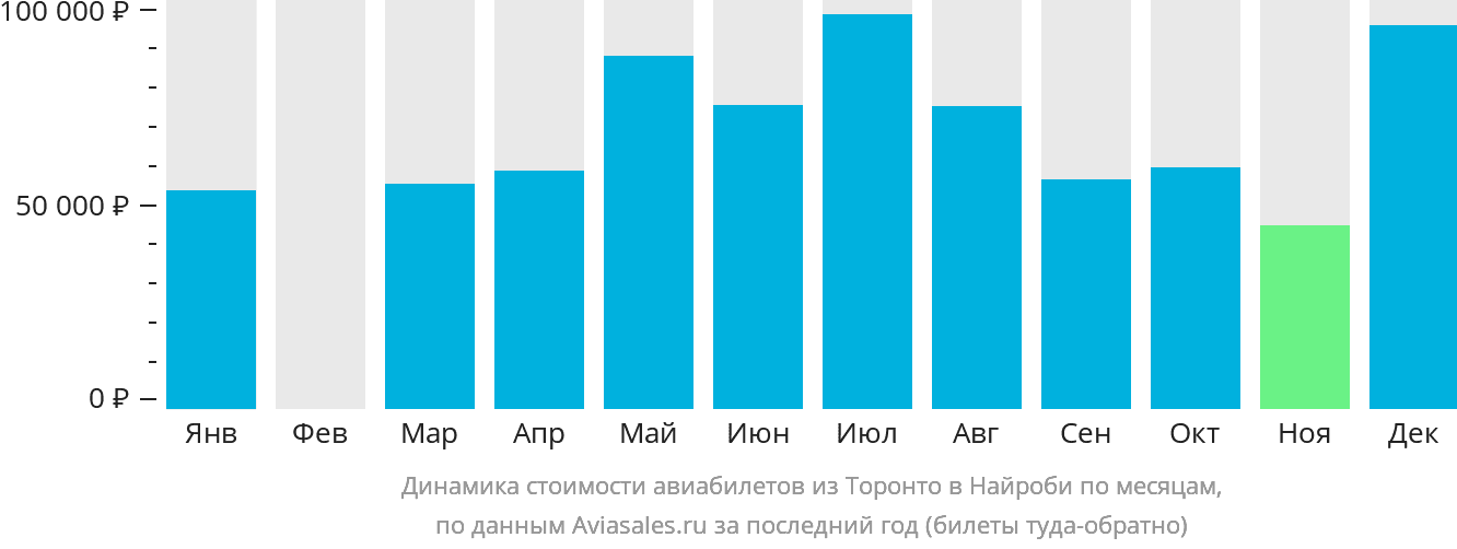 Динамика стоимости авиабилетов из Торонто в Найроби по месяцам