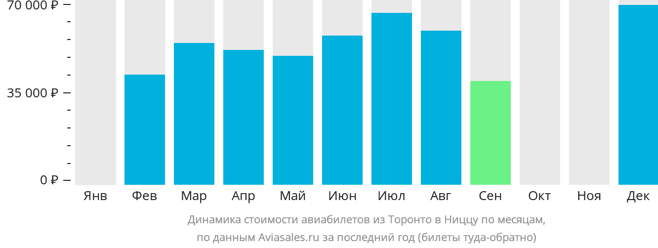 Динамика стоимости авиабилетов из Торонто в Ниццу по месяцам