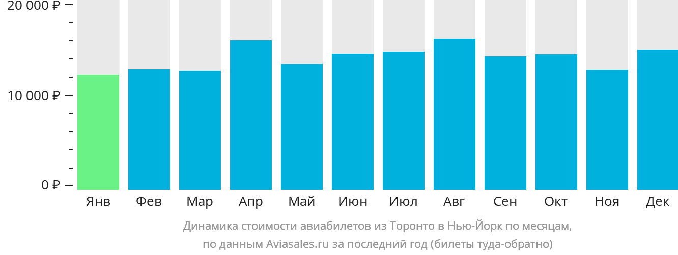 Динамика стоимости авиабилетов из Торонто в Нью-Йорк по месяцам