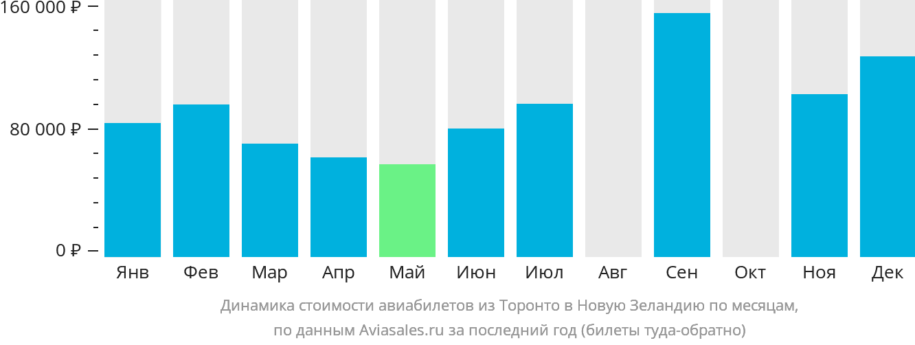 Динамика стоимости авиабилетов из Торонто в Новую Зеландию по месяцам