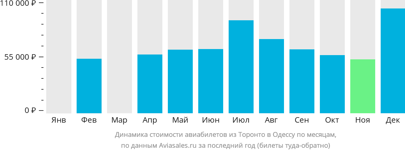 Динамика стоимости авиабилетов из Торонто в Одессу по месяцам